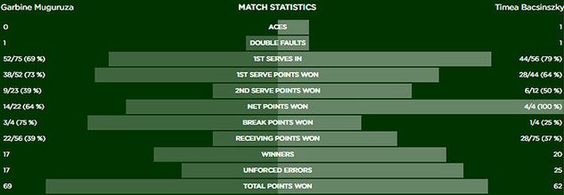 Statystyki meczu Garbiñe Muguruzy z Timeą Bacsinszky