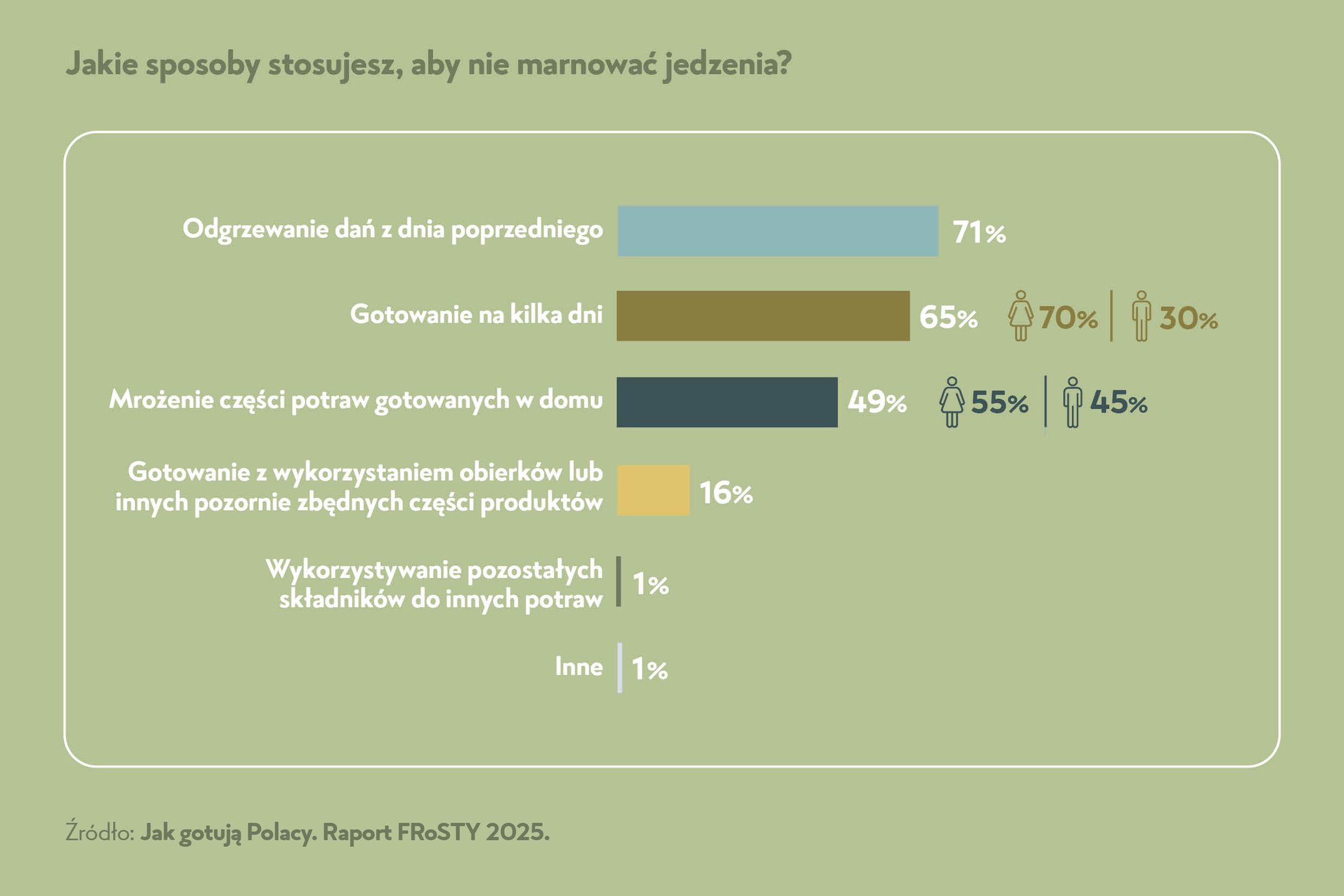 FRoSTA przeprowadziła ankietę