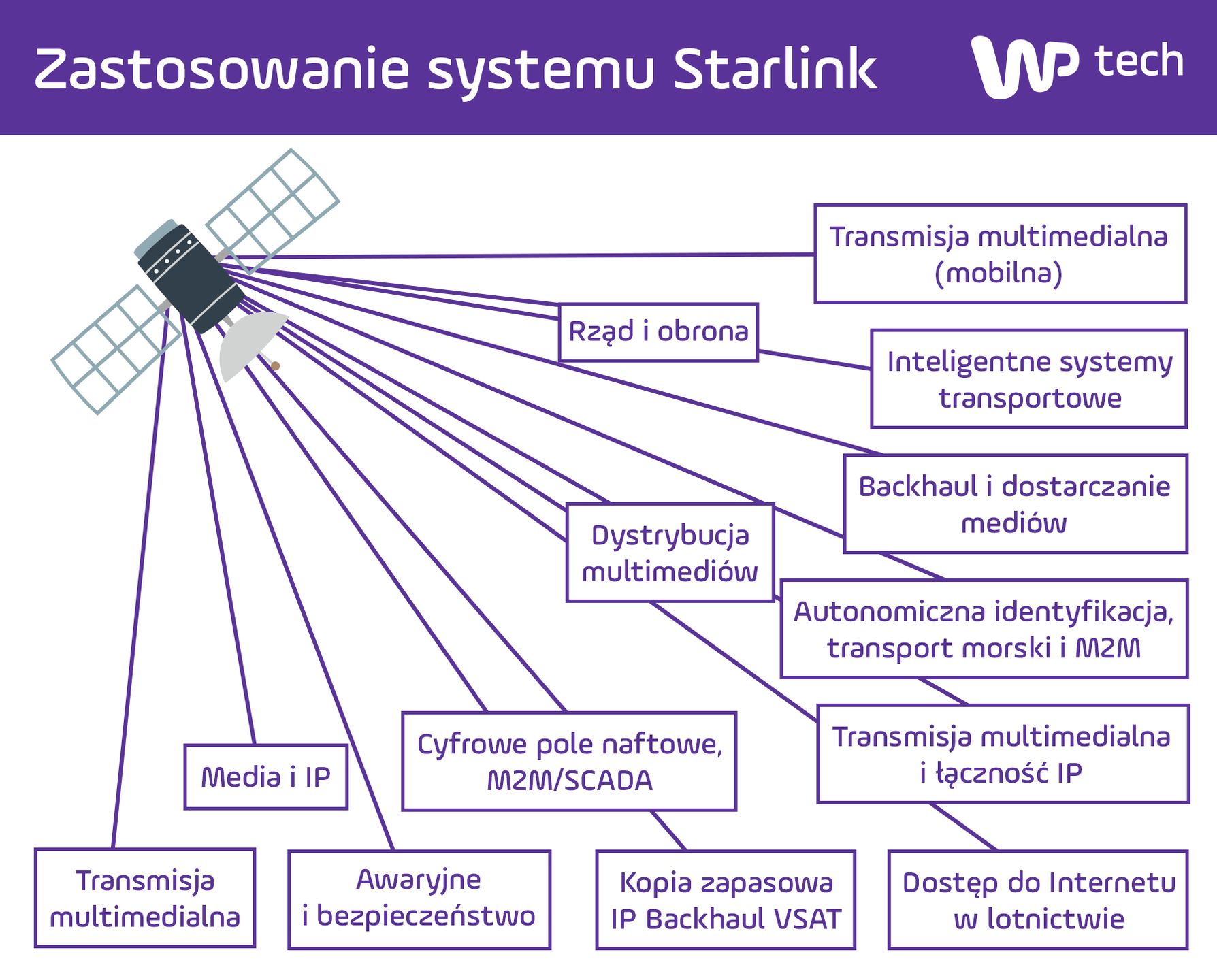 Zastosowanie systemu Starlink