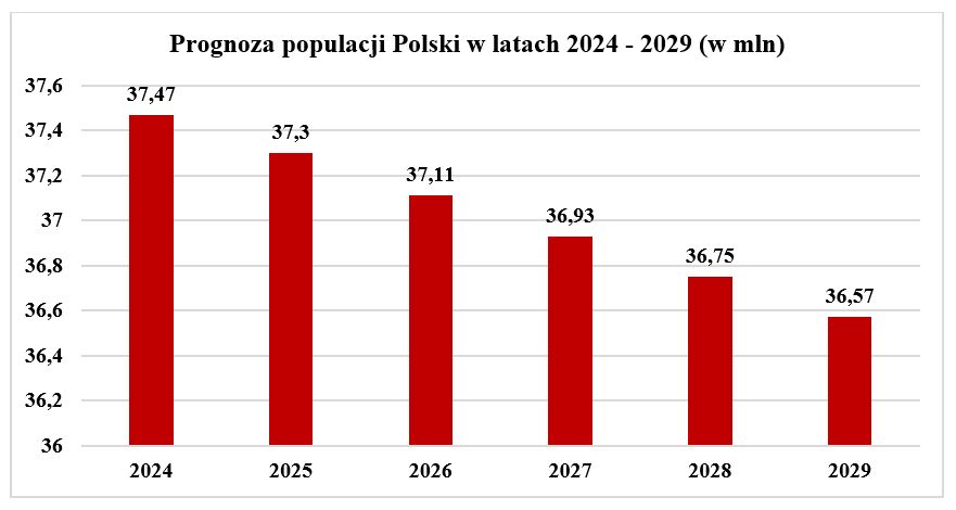 Populacja Polski od 2024 r. 