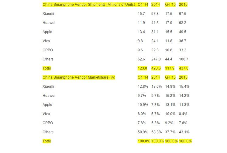 Samsung ma coraz gorszą sytuację w Chinach. Przegrywa nawet z Oppo oraz Vivo 2
