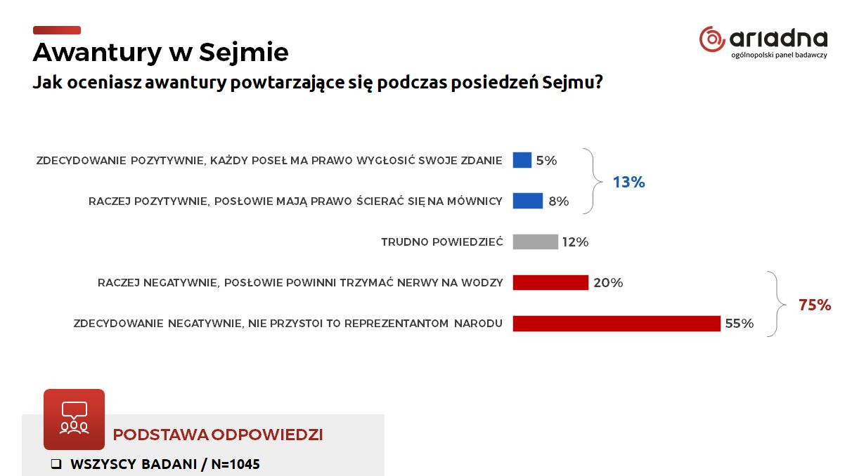 Jak oceniasz awantury powtarzające się podczas posiedzeń Sejmu? 