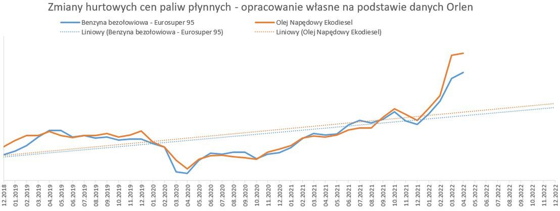Zmiany cen materiałów budowlanych, które GDDKiA uwzględnia w mechanizmie waloryzacyjnym