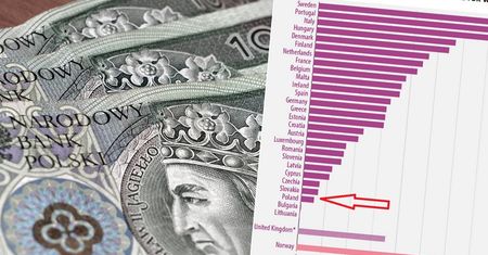 Polska nie korzysta z najtańszej opcji finansowania długu. Rząd ma inną strategię