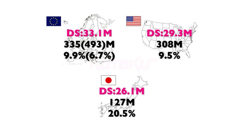 Jeszcze prawie 80% Japończyków nie ma własnego DSa!