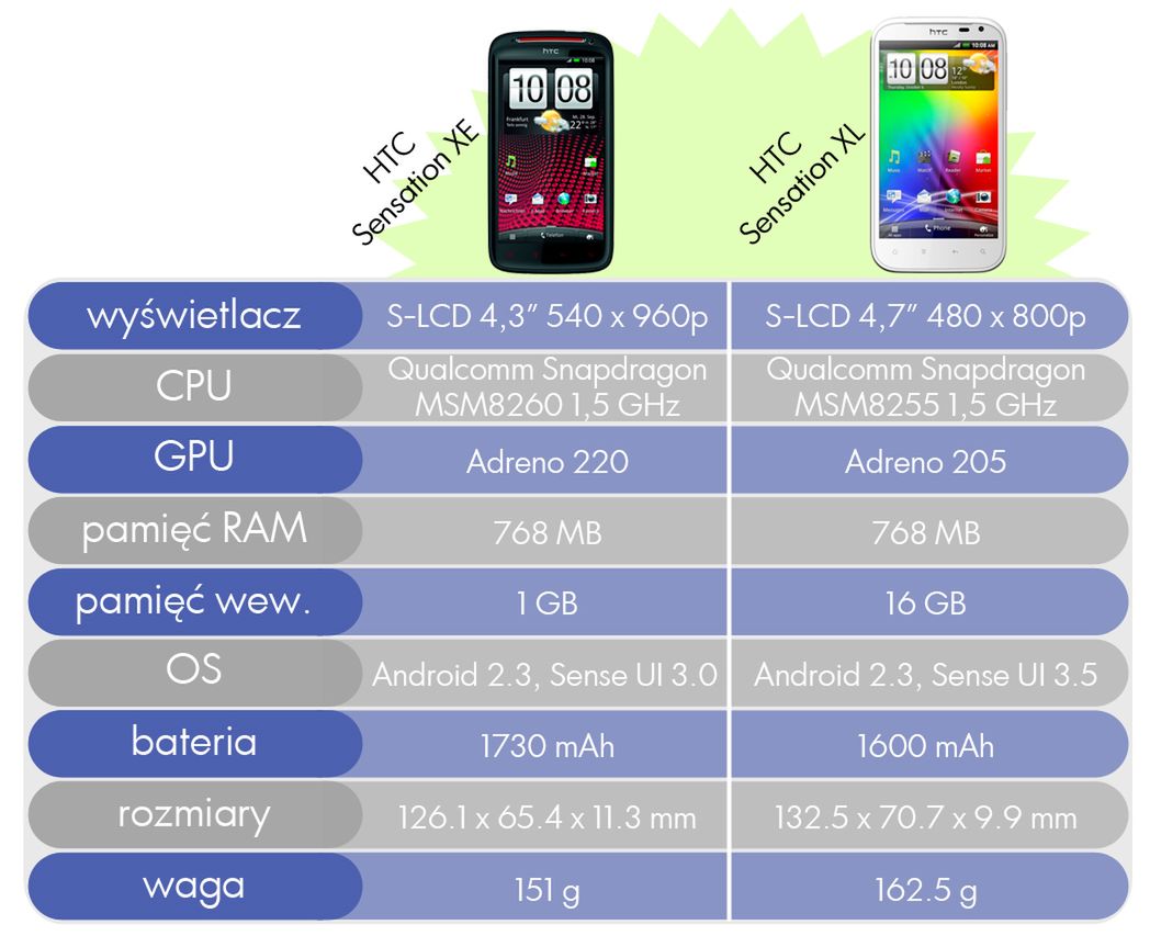 HTC Sensation XE i XL - z dwojga złego lepszy... [porównanie] 2