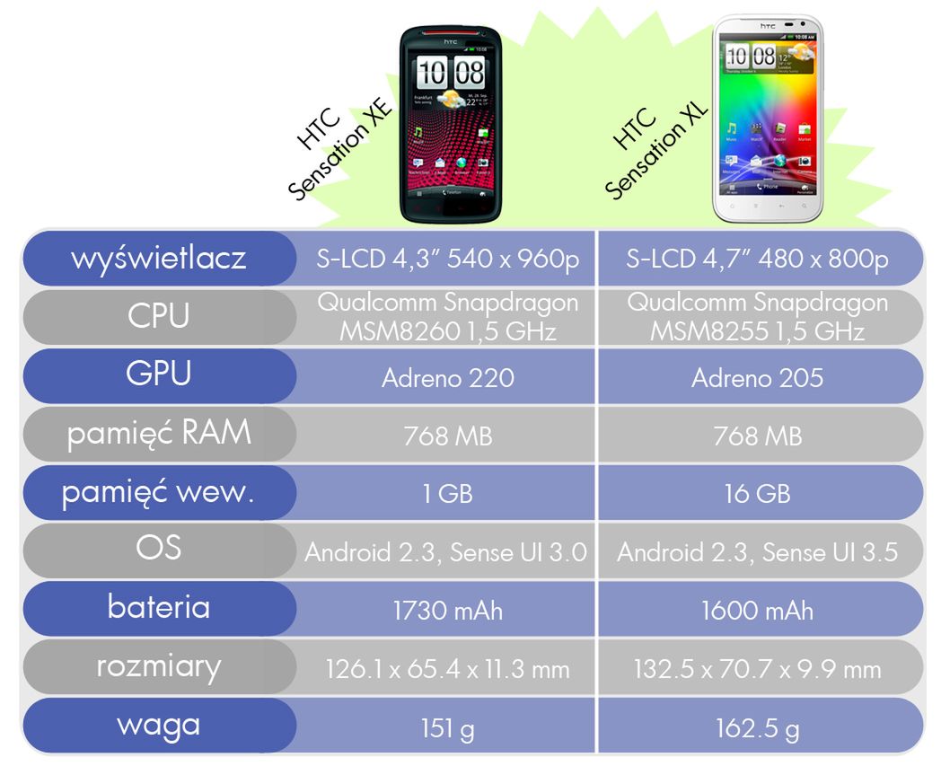 HTC Sensation XE i XL | fot. wł.