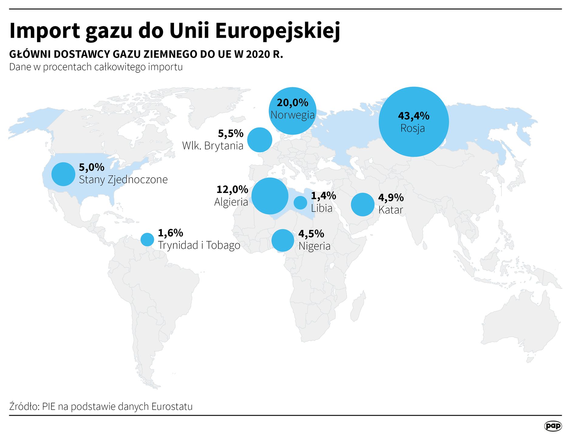 Infografika przedstawiająca import gazu do Unii Europejskiej w 2020 r.