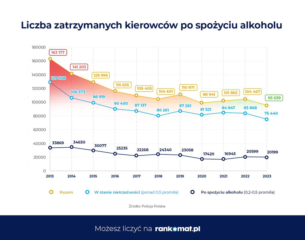 Liczba zatrzymanych kierowców po spożyciu alkoholu w Polsce