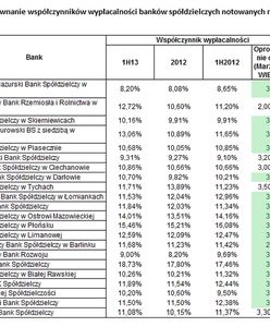 Nadchodzi zmiana percepcji banków spółdzielczych na Catalyst