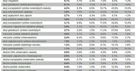 Fundusze małych i średnich spółek bezkonkurencyjne
