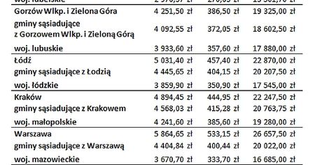 MdM: Dopłaty w stolicy dwa razy wyższe niż na Lubelszczyźnie