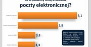 Email ma być szybki