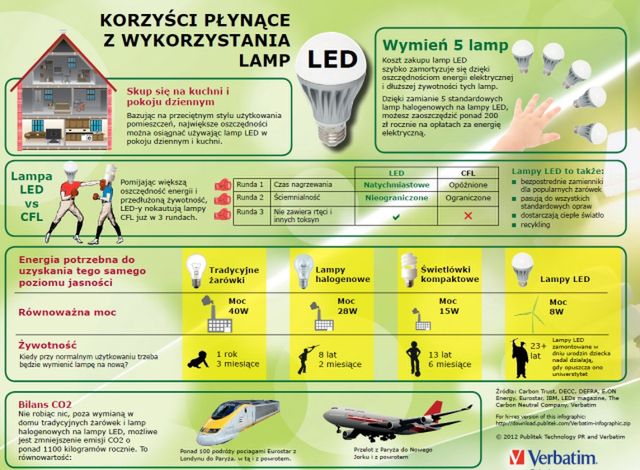 Produkcja i import tradycyjnych żarówek została zakazana w krajach UE od 1 września