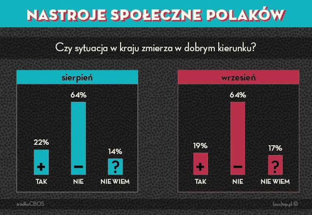 Nastroje Polaków coraz bardziej negatywne - sondaż CBOS