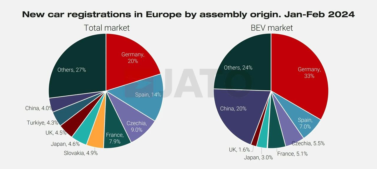 Rejestracje nowych aut w Europie w lutym 2024 – podział wg kraju produkcji