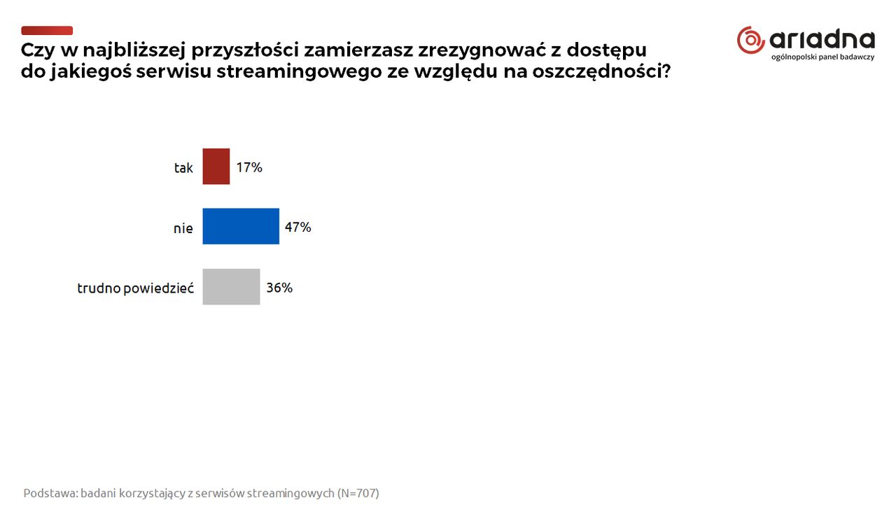 Badanie przeprowadzono na Ogólnopolskim Panelu Badawczym Ariadna