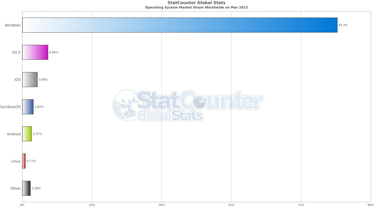 Najpopularniejsze systemy operacyjne na świecie; marzec 2012