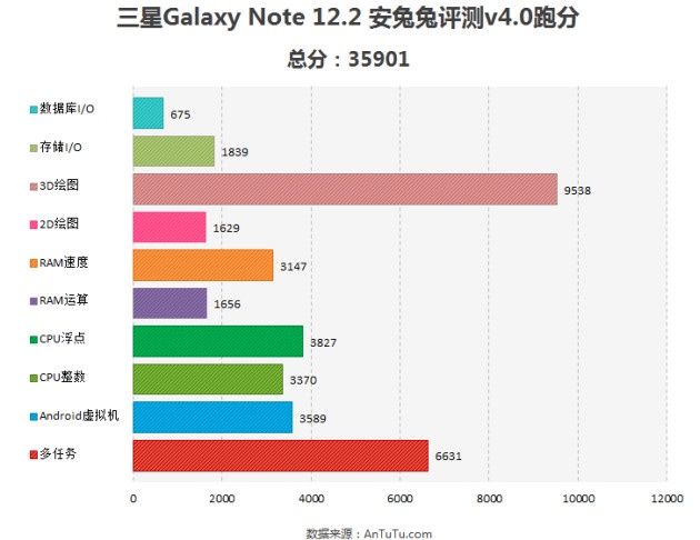 Galaxy Note 12.2 tablet wyniki wydajności
