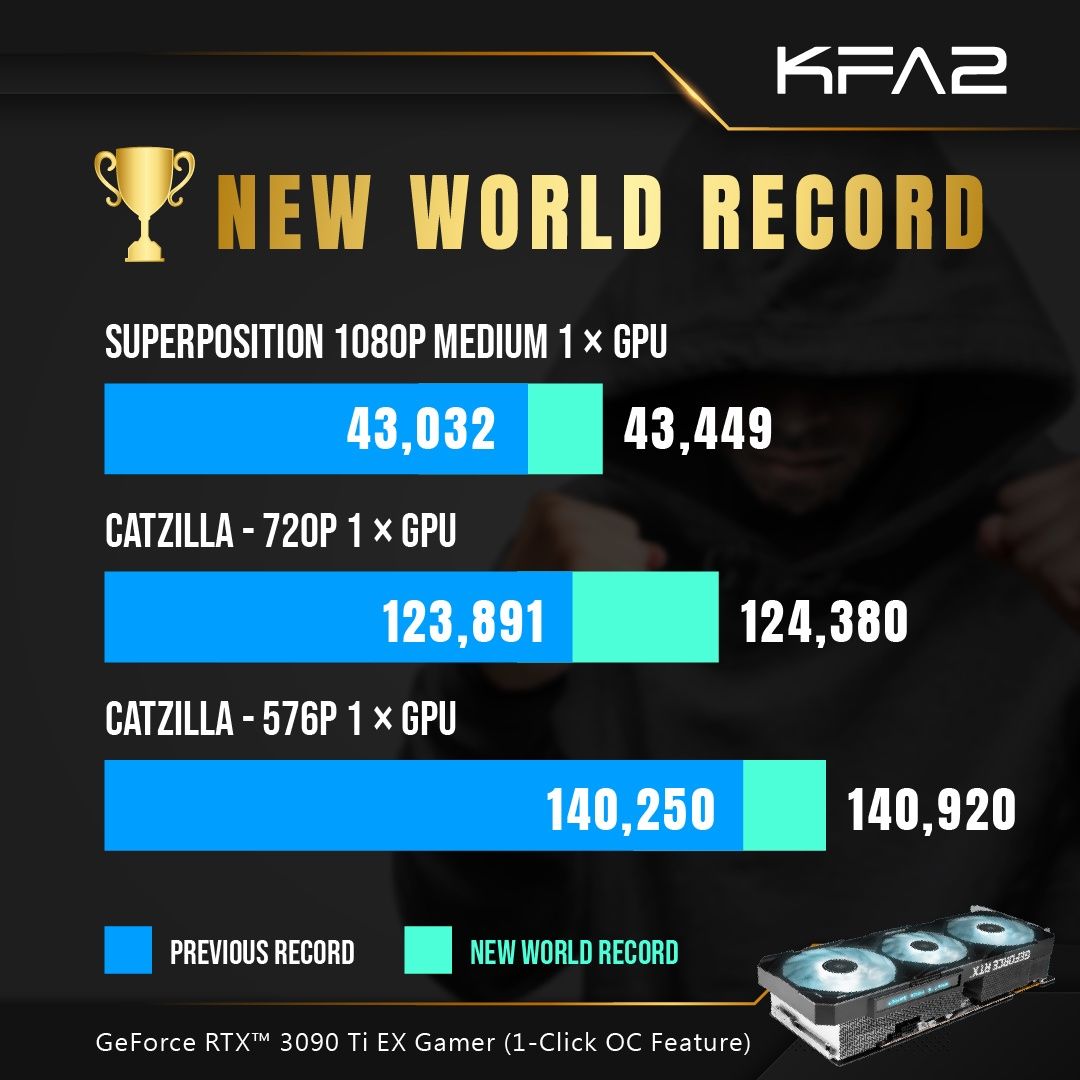 Rekordy podkręcania karty graficznej KFA2 GeForce RTX 3090 Ti EX Gamer.