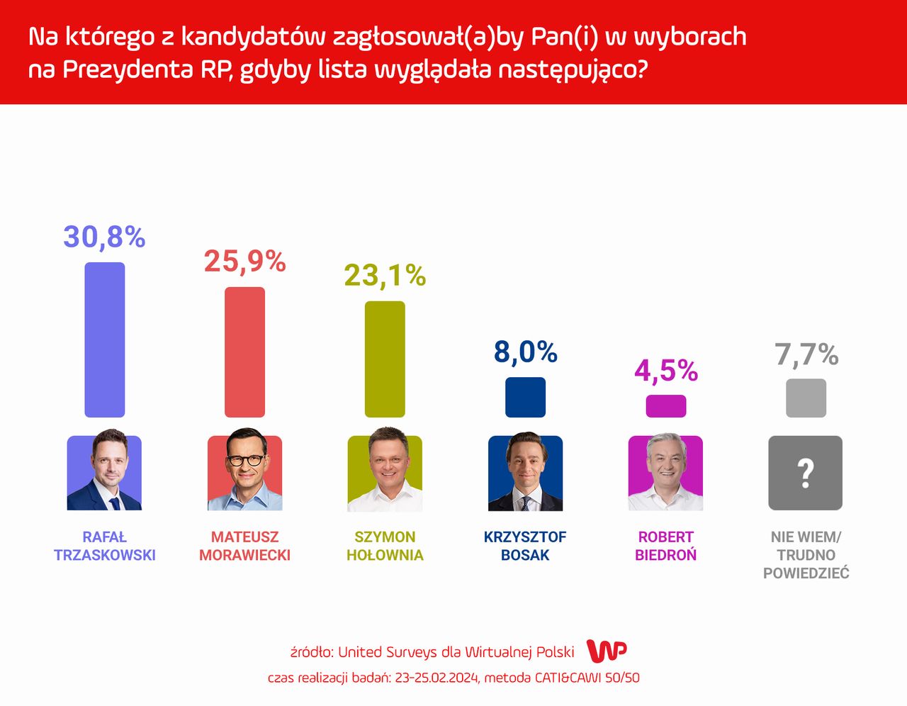 Sondaż