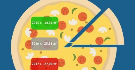 Drożyzna nie omija pizzy. Najpopularniejsza podrożała przez 3 lata o 50 proc.
