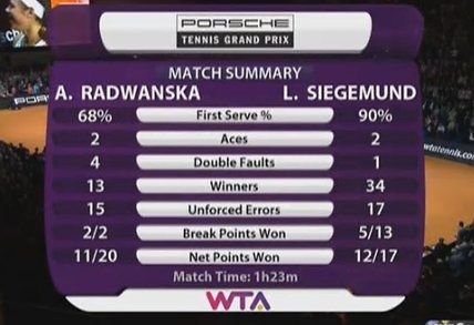 Statystyki meczu Laura Siegemund - Agnieszka Radwańska