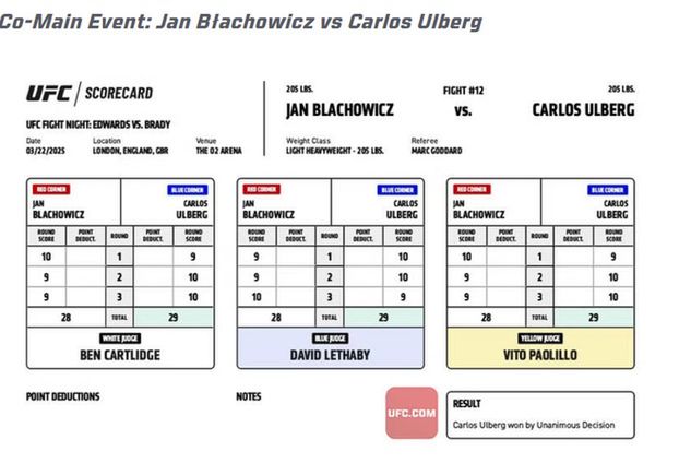 Karty punktowe z walki Błachowicz - Ulberg (fot. UFC.COM)