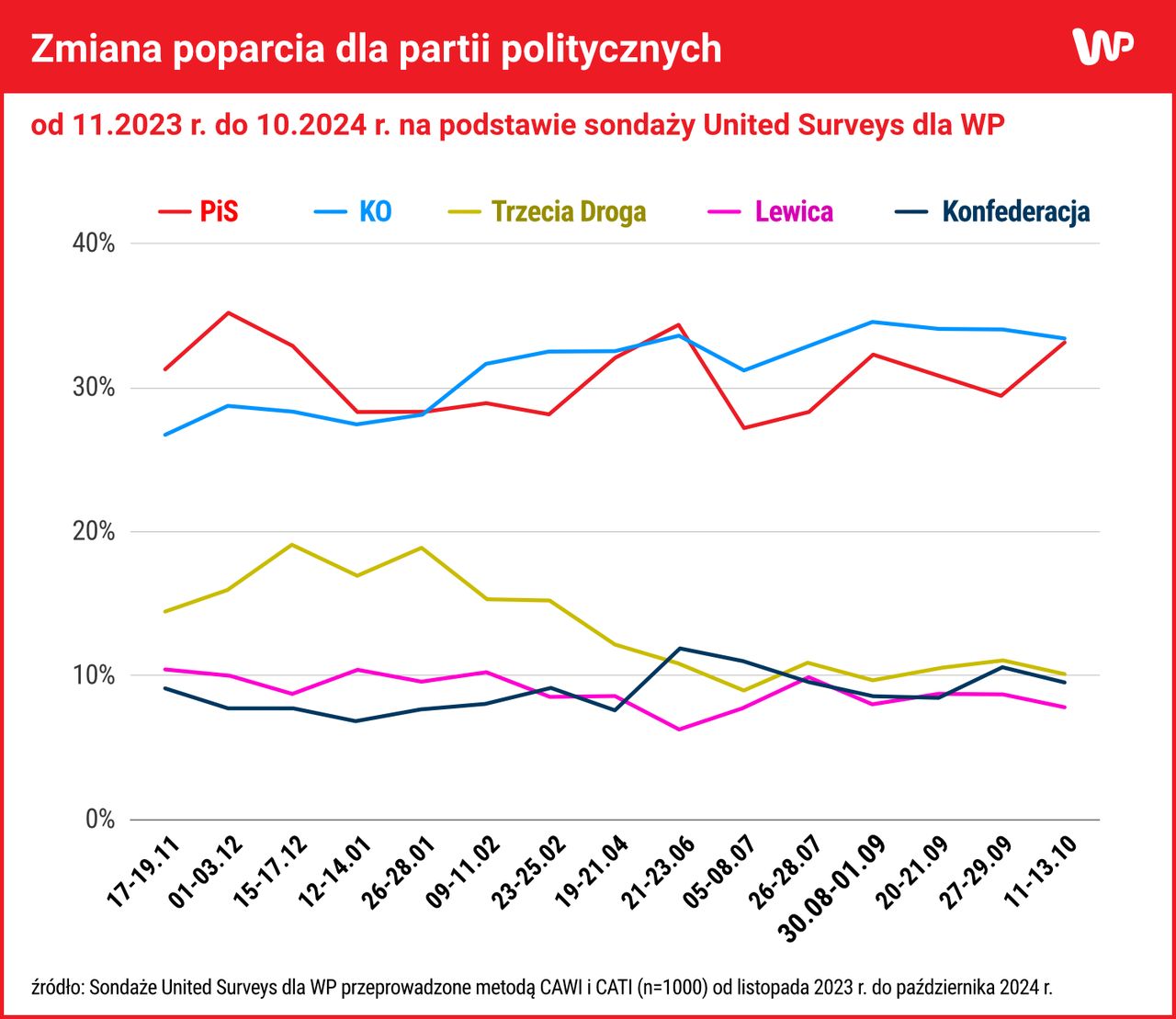 Poparcie dla partii politycznych