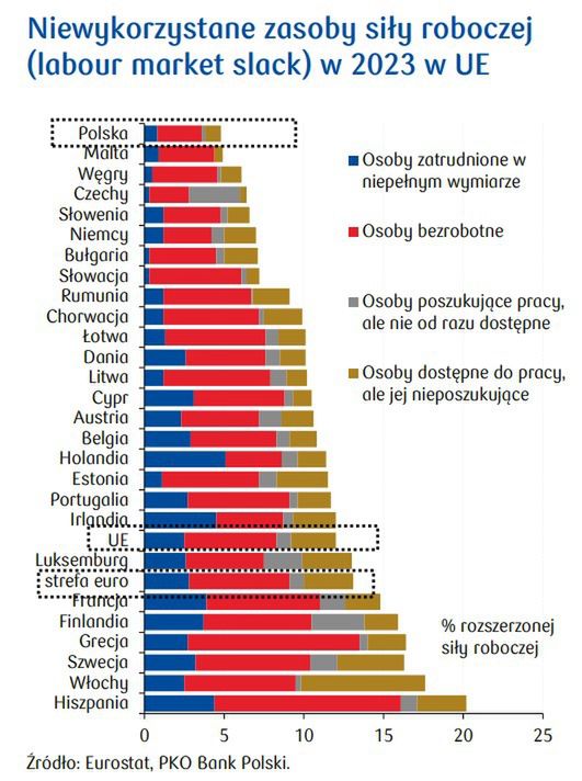 W Rumunii rynek pracy nie jest tak ciasny jak w Polsce.