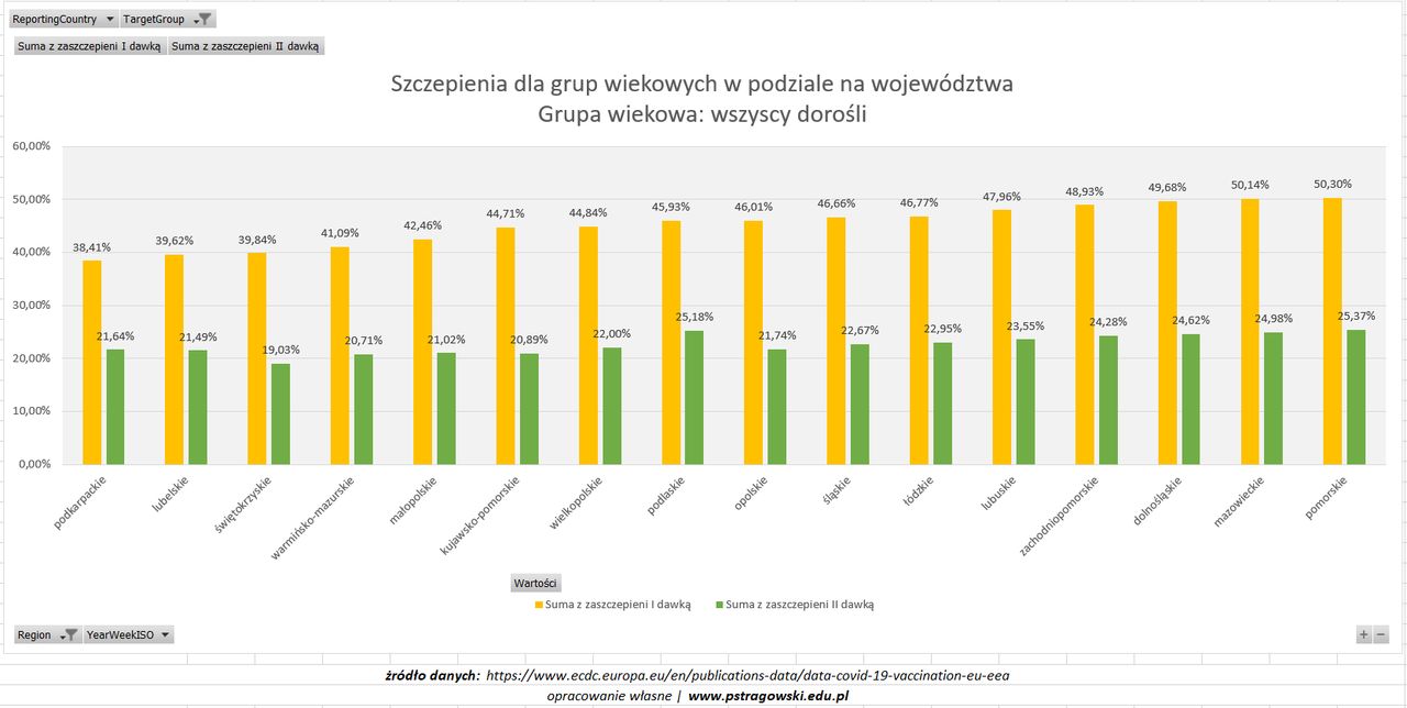 Szczepienia na COVID-19 w Polsce. Dwa województwa są liderami