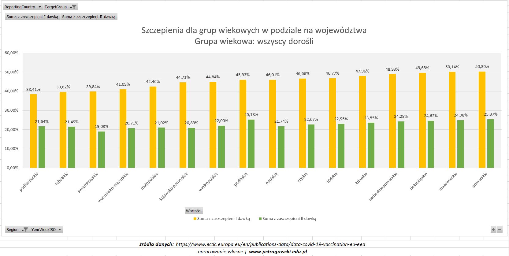Szczepienia na COVID-19 w Polsce. Dwa województwa są liderami