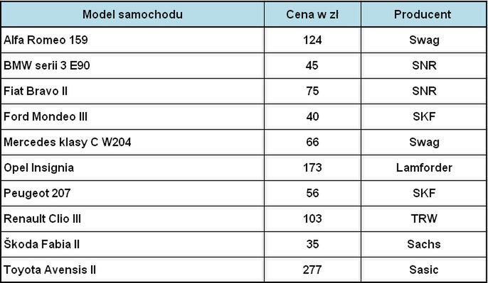 Ceny łożysk amortyzatora dla przykładowych samochodów [zł/szt]