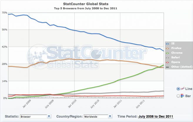 Chrome stanie się najpopularniejszą przeglądarką w 2012 roku? 2