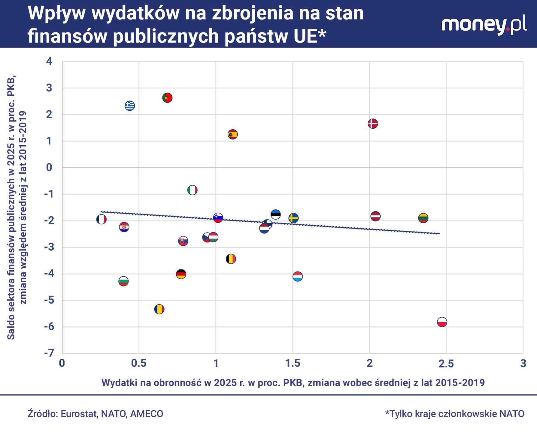 Niektóre kraje UE zwiększyły wydatki na obronność równie mocno c