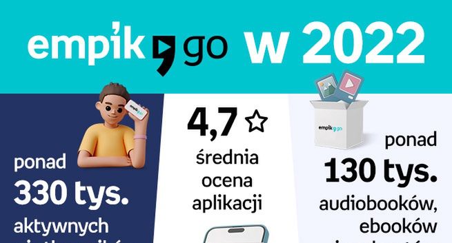 Empik Go notuje ponad 30% wzrost. Podsumowanie roku 2022 w książce cyfrowej