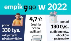 Empik Go notuje ponad 30% wzrost. Podsumowanie roku 2022 w książce cyfrowej