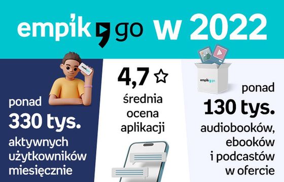 Empik Go notuje ponad 30% wzrost. Podsumowanie roku 2022 w książce cyfrowej