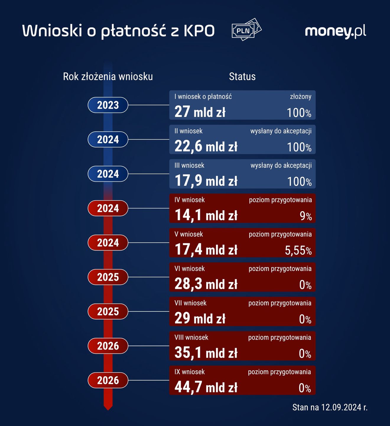 Wnioski o płatności z KPO 