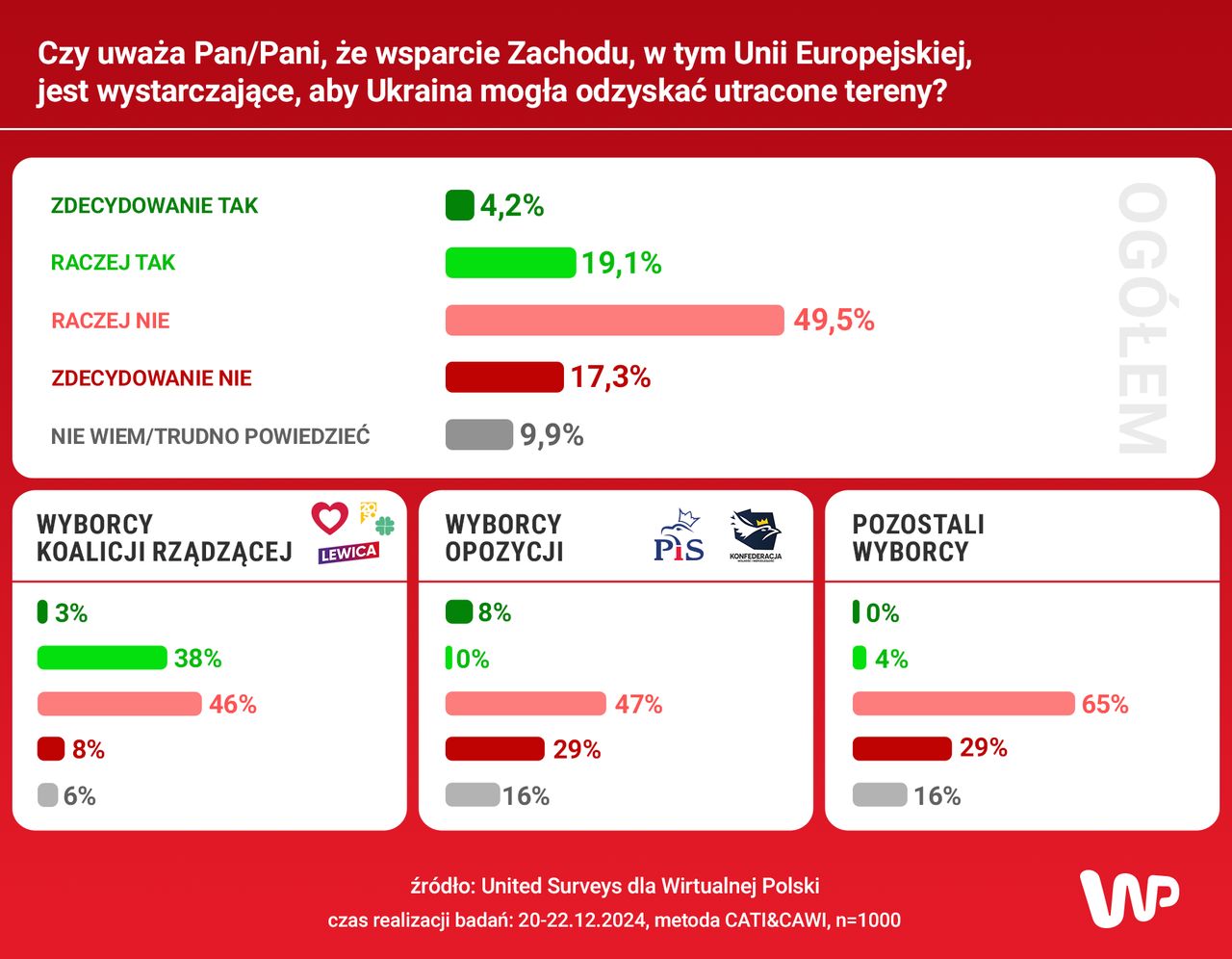 Wyniki sondażu