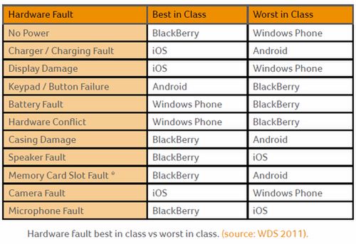 Telefony z Androidem najbardziej awaryjne w porównaniu z konkurencją 2