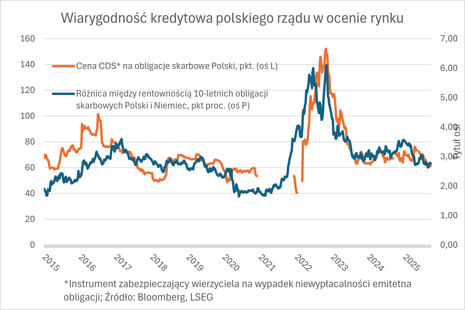 Na rynku finansowym ryzyko niewypłacalności Polski oceniane jest