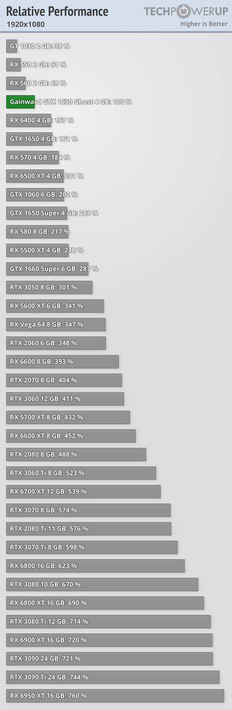GeForce GTX 1630 - wydajność