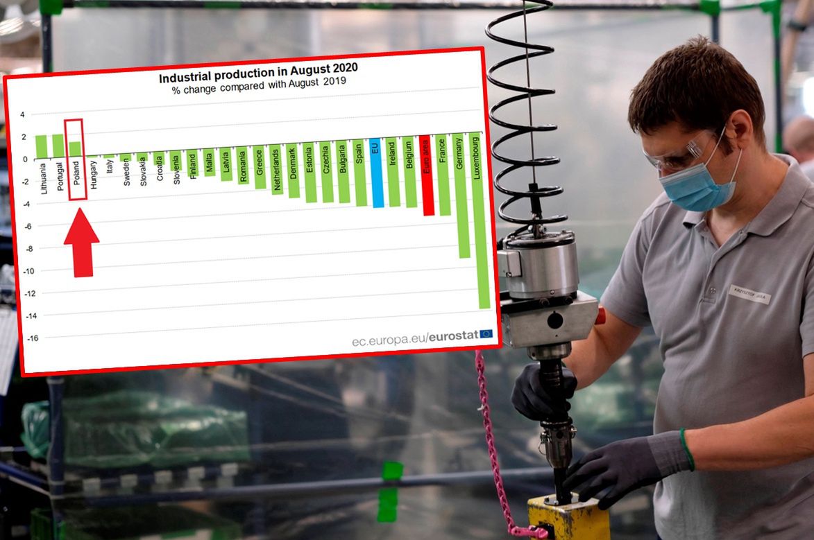 Europejska produkcja przemysłowa jest na niższym poziomie niż przed pandemią.