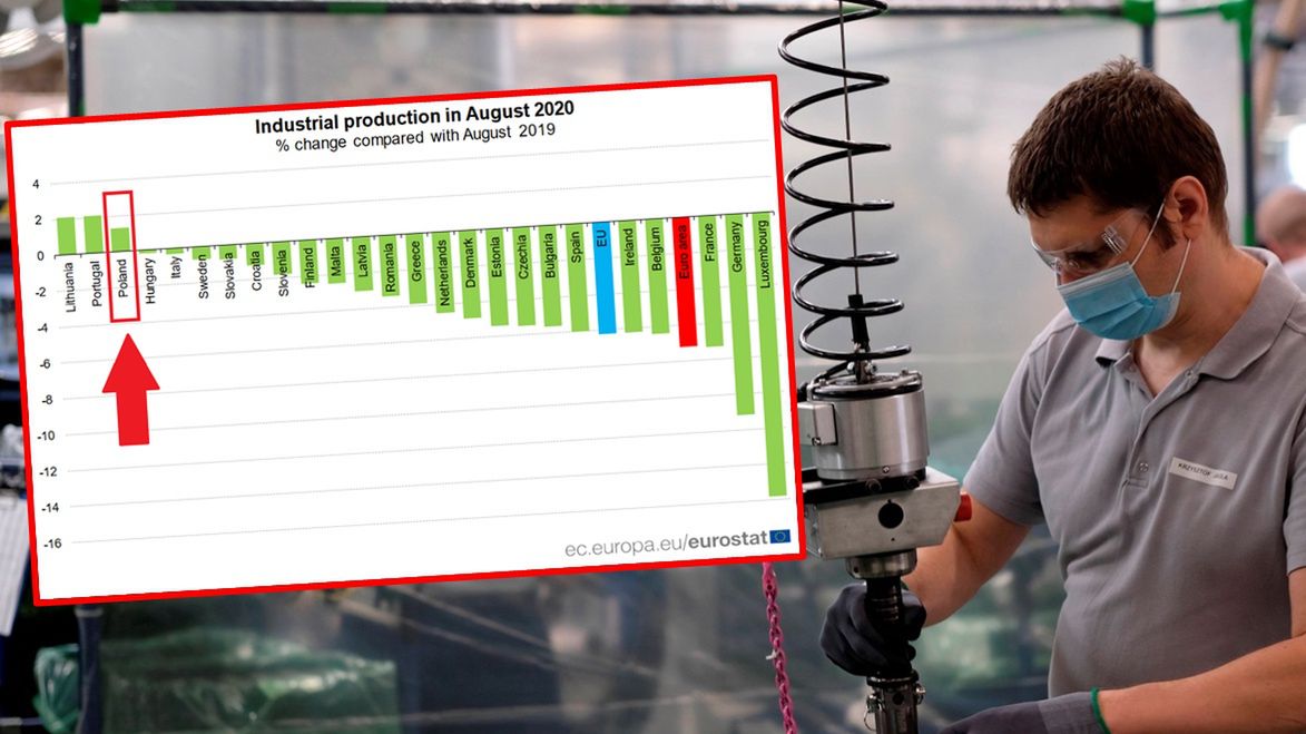 Europejska produkcja przemysłowa jest na niższym poziomie niż przed pandemią.