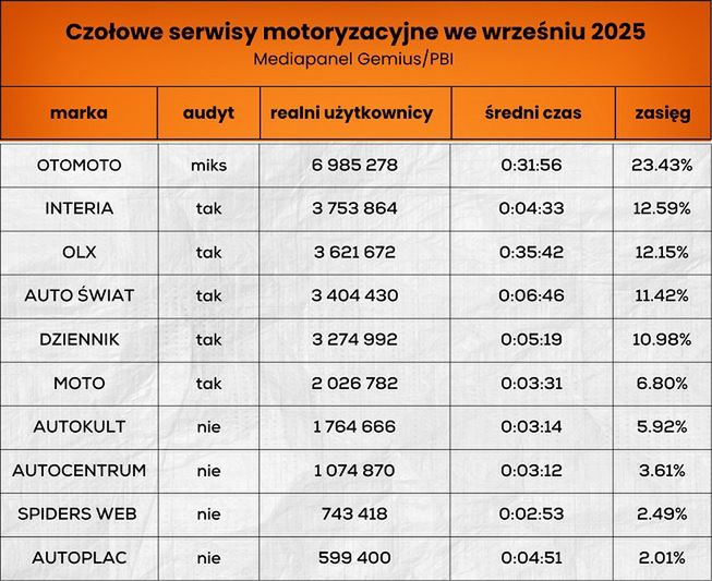 Wyniki serwisów motoryzacyjnych
