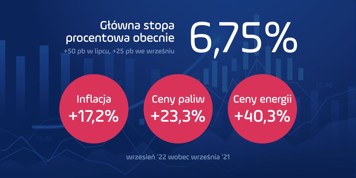 Stan gospodarki - październik 2022 r. Inflacja, ceny paliw, stopy procentowe