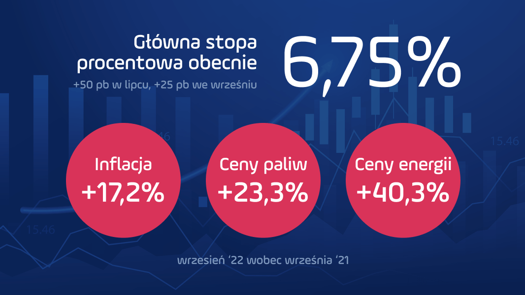 Stan gospodarki - wrzesień: inflacja, ceny paliw, bezrobocie .