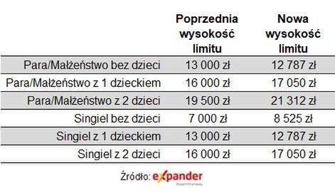 Limit dochodowy przy cenie 10 tys. zł