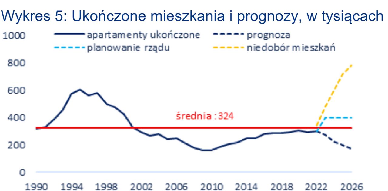 Ukończone mieszkania i prognozy (w tysiącach)